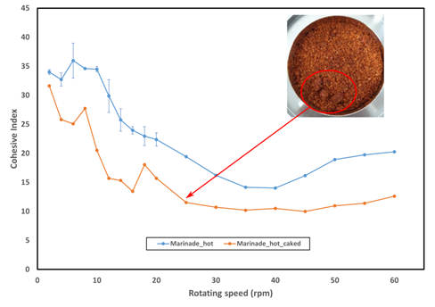 figure of the cohesive index versus drum rotating speed for caked and uncaked marinade hot samples